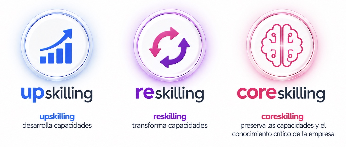 Tres iconos: upskilling (desarrolla capacidades), reskilling (transforma capacidades) y coreskilling (preserva las capacidades y el conocimiento crítico de la empresa).