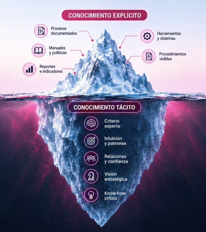 Infográfico: un iceberg dividido en conocimiento explícito (procesos, manuales, reportes, sobre la línea de flotación) y conocimiento tácito (criterio, intuición, relaciones, visión estratégica, bajo el agua).