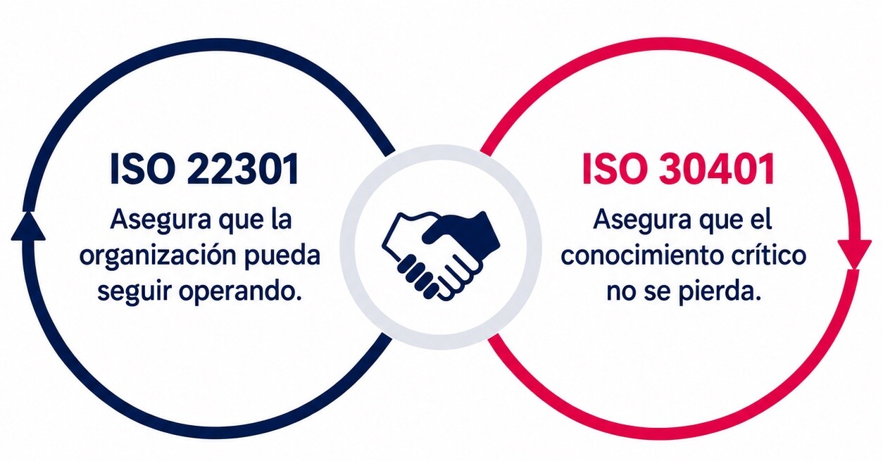Infográfico: ISO 22301 asegura que la organización pueda seguir operando, ISO 30401 asegura que el conocimiento crítico no se pierda. La verdadera continuidad ocurre cuando los procesos continúan, las personas pueden actuar y el conocimiento está disponible.